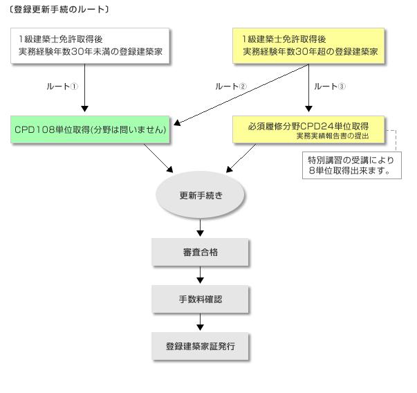 登録更新手続きのルート